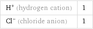 H^+ (hydrogen cation) | 1 Cl^- (chloride anion) | 1