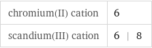 chromium(II) cation | 6 scandium(III) cation | 6 | 8