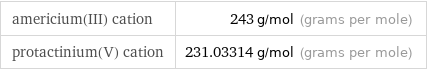 americium(III) cation | 243 g/mol (grams per mole) protactinium(V) cation | 231.03314 g/mol (grams per mole)