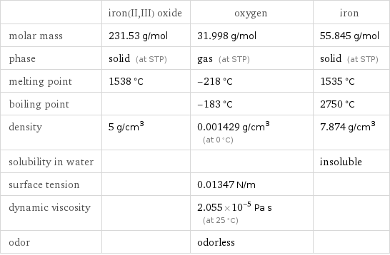  | iron(II, III) oxide | oxygen | iron molar mass | 231.53 g/mol | 31.998 g/mol | 55.845 g/mol phase | solid (at STP) | gas (at STP) | solid (at STP) melting point | 1538 °C | -218 °C | 1535 °C boiling point | | -183 °C | 2750 °C density | 5 g/cm^3 | 0.001429 g/cm^3 (at 0 °C) | 7.874 g/cm^3 solubility in water | | | insoluble surface tension | | 0.01347 N/m |  dynamic viscosity | | 2.055×10^-5 Pa s (at 25 °C) |  odor | | odorless | 