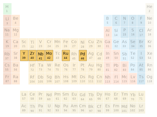 Periodic table location