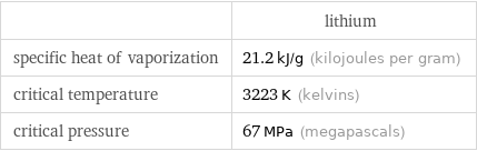  | lithium specific heat of vaporization | 21.2 kJ/g (kilojoules per gram) critical temperature | 3223 K (kelvins) critical pressure | 67 MPa (megapascals)