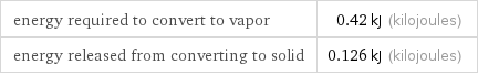 energy required to convert to vapor | 0.42 kJ (kilojoules) energy released from converting to solid | 0.126 kJ (kilojoules)