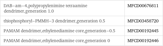 DAB-am-4, polypropylenimine tetraamine dendrimer, generation 1.0 | MFCD00676811 thiophosphoryl-PMMH-3 dendrimer, generation 0.5 | MFCD03458720 PAMAM dendrimer, ethylenediamine core, generation-0.5 | MFCD00192445 PAMAM dendrimer, ethylenediamine core, generation 0 | MFCD00192446