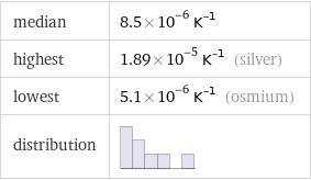 median | 8.5×10^-6 K^(-1) highest | 1.89×10^-5 K^(-1) (silver) lowest | 5.1×10^-6 K^(-1) (osmium) distribution | 