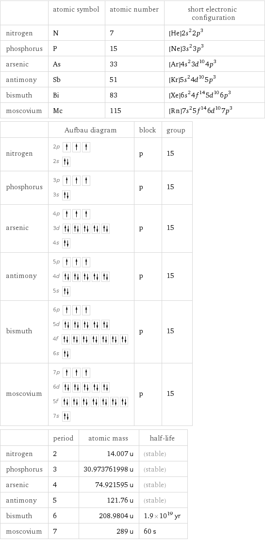  | atomic symbol | atomic number | short electronic configuration nitrogen | N | 7 | [He]2s^22p^3 phosphorus | P | 15 | [Ne]3s^23p^3 arsenic | As | 33 | [Ar]4s^23d^104p^3 antimony | Sb | 51 | [Kr]5s^24d^105p^3 bismuth | Bi | 83 | [Xe]6s^24f^145d^106p^3 moscovium | Mc | 115 | [Rn]7s^25f^146d^107p^3  | Aufbau diagram | block | group nitrogen | 2p  2s | p | 15 phosphorus | 3p  3s | p | 15 arsenic | 4p  3d  4s | p | 15 antimony | 5p  4d  5s | p | 15 bismuth | 6p  5d  4f  6s | p | 15 moscovium | 7p  6d  5f  7s | p | 15  | period | atomic mass | half-life nitrogen | 2 | 14.007 u | (stable) phosphorus | 3 | 30.973761998 u | (stable) arsenic | 4 | 74.921595 u | (stable) antimony | 5 | 121.76 u | (stable) bismuth | 6 | 208.9804 u | 1.9×10^19 yr moscovium | 7 | 289 u | 60 s