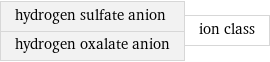 hydrogen sulfate anion hydrogen oxalate anion | ion class