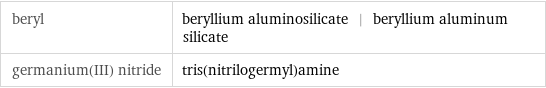 beryl | beryllium aluminosilicate | beryllium aluminum silicate germanium(III) nitride | tris(nitrilogermyl)amine