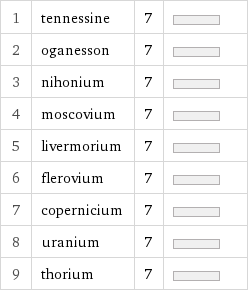 1 | tennessine | 7 |  2 | oganesson | 7 |  3 | nihonium | 7 |  4 | moscovium | 7 |  5 | livermorium | 7 |  6 | flerovium | 7 |  7 | copernicium | 7 |  8 | uranium | 7 |  9 | thorium | 7 | 