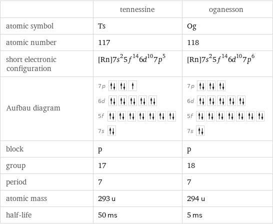  | tennessine | oganesson atomic symbol | Ts | Og atomic number | 117 | 118 short electronic configuration | [Rn]7s^25f^146d^107p^5 | [Rn]7s^25f^146d^107p^6 Aufbau diagram | 7p  6d  5f  7s | 7p  6d  5f  7s  block | p | p group | 17 | 18 period | 7 | 7 atomic mass | 293 u | 294 u half-life | 50 ms | 5 ms