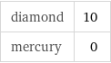 diamond | 10 mercury | 0