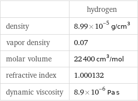  | hydrogen density | 8.99×10^-5 g/cm^3 vapor density | 0.07 molar volume | 22400 cm^3/mol refractive index | 1.000132 dynamic viscosity | 8.9×10^-6 Pa s