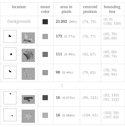 location | mean color | area in pixels | centroid position | bounding box (background) | | 21202 (94%) | (74, 74) | (0, 0) (150, 150)  -> | | 173 (0.77%) | (76, 77) | (65, 70) (89, 89)  -> | | 111 (0.49%) | (93, 67) | (85, 60) (99, 74)  -> | | 98 (0.44%) | (79, 83) | (70, 76) (90, 94) ⋮ | | | |   -> | | 16 (0.073%) | (86, 121) | (82, 118) (91, 122)  -> | | 16 (0.069%) | (104, 61) | (102, 58) (107, 63)