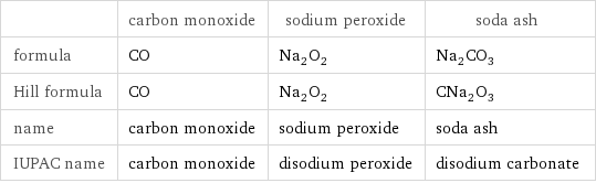  | carbon monoxide | sodium peroxide | soda ash formula | CO | Na_2O_2 | Na_2CO_3 Hill formula | CO | Na_2O_2 | CNa_2O_3 name | carbon monoxide | sodium peroxide | soda ash IUPAC name | carbon monoxide | disodium peroxide | disodium carbonate