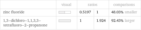  | visual | ratios | | comparisons zinc fluoride | | 0.5197 | 1 | 48.03% smaller 1, 3-dichloro-1, 1, 3, 3-tetrafluoro-2-propanone | | 1 | 1.924 | 92.43% larger