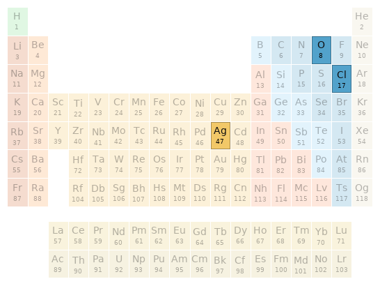 Periodic table location