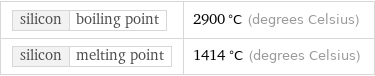 silicon | boiling point | 2900 °C (degrees Celsius) silicon | melting point | 1414 °C (degrees Celsius)