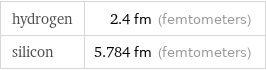 hydrogen | 2.4 fm (femtometers) silicon | 5.784 fm (femtometers)