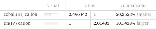  | visual | ratios | | comparisons cobalt(III) cation | | 0.496442 | 1 | 50.3558% smaller tin(IV) cation | | 1 | 2.01433 | 101.433% larger