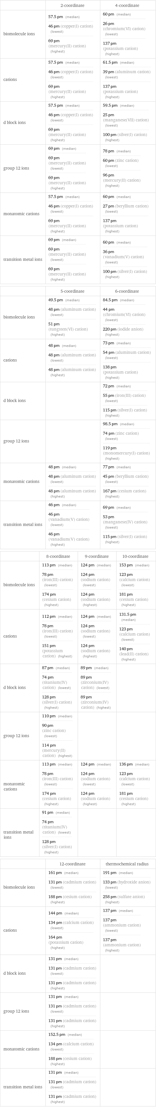  | 2-coordinate | 4-coordinate biomolecule ions | 57.5 pm (median) 46 pm (copper(I) cation) (lowest) 69 pm (mercury(II) cation) (highest) | 60 pm (median) 26 pm (chromium(VI) cation) (lowest) 137 pm (potassium cation) (highest) cations | 57.5 pm (median) 46 pm (copper(I) cation) (lowest) 69 pm (mercury(II) cation) (highest) | 61.5 pm (median) 39 pm (aluminum cation) (lowest) 137 pm (potassium cation) (highest) d block ions | 57.5 pm (median) 46 pm (copper(I) cation) (lowest) 69 pm (mercury(II) cation) (highest) | 59.5 pm (median) 25 pm (manganese(VII) cation) (lowest) 100 pm (silver(I) cation) (highest) group 12 ions | 69 pm (median) 69 pm (mercury(II) cation) (lowest) 69 pm (mercury(II) cation) (highest) | 78 pm (median) 60 pm (zinc cation) (lowest) 96 pm (mercury(II) cation) (highest) monatomic cations | 57.5 pm (median) 46 pm (copper(I) cation) (lowest) 69 pm (mercury(II) cation) (highest) | 60 pm (median) 27 pm (beryllium cation) (lowest) 137 pm (potassium cation) (highest) transition metal ions | 69 pm (median) 69 pm (mercury(II) cation) (lowest) 69 pm (mercury(II) cation) (highest) | 60 pm (median) 36 pm (vanadium(V) cation) (lowest) 100 pm (silver(I) cation) (highest)  | 5-coordinate | 6-coordinate biomolecule ions | 49.5 pm (median) 48 pm (aluminum cation) (lowest) 51 pm (tungsten(VI) cation) (highest) | 84.5 pm (median) 44 pm (chromium(VI) cation) (lowest) 220 pm (iodide anion) (highest) cations | 48 pm (median) 48 pm (aluminum cation) (lowest) 48 pm (aluminum cation) (highest) | 73 pm (median) 54 pm (aluminum cation) (lowest) 138 pm (potassium cation) (highest) d block ions | | 72 pm (median) 55 pm (iron(III) cation) (lowest) 115 pm (silver(I) cation) (highest) group 12 ions | | 98.5 pm (median) 74 pm (zinc cation) (lowest) 119 pm (monomercury(I) cation) (highest) monatomic cations | 48 pm (median) 48 pm (aluminum cation) (lowest) 48 pm (aluminum cation) (highest) | 77 pm (median) 45 pm (beryllium cation) (lowest) 167 pm (cesium cation) (highest) transition metal ions | 46 pm (median) 46 pm (vanadium(V) cation) (lowest) 46 pm (vanadium(V) cation) (highest) | 69 pm (median) 53 pm (manganese(IV) cation) (lowest) 115 pm (silver(I) cation) (highest)  | 8-coordinate | 9-coordinate | 10-coordinate biomolecule ions | 113 pm (median) 78 pm (iron(III) cation) (lowest) 174 pm (cesium cation) (highest) | 124 pm (median) 124 pm (sodium cation) (lowest) 124 pm (sodium cation) (highest) | 153 pm (median) 123 pm (calcium cation) (lowest) 181 pm (cesium cation) (highest) cations | 112 pm (median) 78 pm (iron(III) cation) (lowest) 151 pm (potassium cation) (highest) | 124 pm (median) 124 pm (sodium cation) (lowest) 124 pm (sodium cation) (highest) | 131.5 pm (median) 123 pm (calcium cation) (lowest) 140 pm (lead(II) cation) (highest) d block ions | 87 pm (median) 74 pm (titanium(IV) cation) (lowest) 128 pm (silver(I) cation) (highest) | 89 pm (median) 89 pm (zirconium(IV) cation) (lowest) 89 pm (zirconium(IV) cation) (highest) |  group 12 ions | 110 pm (median) 90 pm (zinc cation) (lowest) 114 pm (mercury(II) cation) (highest) | |  monatomic cations | 113 pm (median) 78 pm (iron(III) cation) (lowest) 174 pm (cesium cation) (highest) | 124 pm (median) 124 pm (sodium cation) (lowest) 124 pm (sodium cation) (highest) | 136 pm (median) 123 pm (calcium cation) (lowest) 181 pm (cesium cation) (highest) transition metal ions | 91 pm (median) 74 pm (titanium(IV) cation) (lowest) 128 pm (silver(I) cation) (highest) | |   | 12-coordinate | thermochemical radius biomolecule ions | 161 pm (median) 131 pm (cadmium cation) (lowest) 188 pm (cesium cation) (highest) | 191 pm (median) 133 pm (hydroxide anion) (lowest) 258 pm (sulfate anion) (highest) cations | 144 pm (median) 134 pm (calcium cation) (lowest) 164 pm (potassium cation) (highest) | 137 pm (median) 137 pm (ammonium cation) (lowest) 137 pm (ammonium cation) (highest) d block ions | 131 pm (median) 131 pm (cadmium cation) (lowest) 131 pm (cadmium cation) (highest) |  group 12 ions | 131 pm (median) 131 pm (cadmium cation) (lowest) 131 pm (cadmium cation) (highest) |  monatomic cations | 152.5 pm (median) 134 pm (calcium cation) (lowest) 188 pm (cesium cation) (highest) |  transition metal ions | 131 pm (median) 131 pm (cadmium cation) (lowest) 131 pm (cadmium cation) (highest) | 