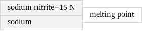 sodium nitrite-15 N sodium | melting point