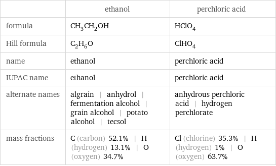  | ethanol | perchloric acid formula | CH_3CH_2OH | HClO_4 Hill formula | C_2H_6O | ClHO_4 name | ethanol | perchloric acid IUPAC name | ethanol | perchloric acid alternate names | algrain | anhydrol | fermentation alcohol | grain alcohol | potato alcohol | tecsol | anhydrous perchloric acid | hydrogen perchlorate mass fractions | C (carbon) 52.1% | H (hydrogen) 13.1% | O (oxygen) 34.7% | Cl (chlorine) 35.3% | H (hydrogen) 1% | O (oxygen) 63.7%