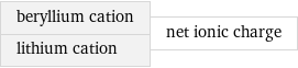 beryllium cation lithium cation | net ionic charge