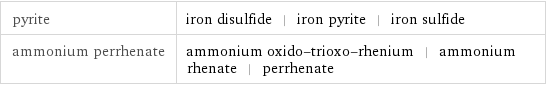 pyrite | iron disulfide | iron pyrite | iron sulfide ammonium perrhenate | ammonium oxido-trioxo-rhenium | ammonium rhenate | perrhenate