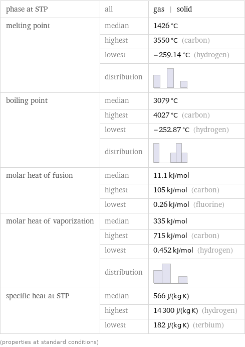 phase at STP | all | gas | solid melting point | median | 1426 °C  | highest | 3550 °C (carbon)  | lowest | -259.14 °C (hydrogen)  | distribution |  boiling point | median | 3079 °C  | highest | 4027 °C (carbon)  | lowest | -252.87 °C (hydrogen)  | distribution |  molar heat of fusion | median | 11.1 kJ/mol  | highest | 105 kJ/mol (carbon)  | lowest | 0.26 kJ/mol (fluorine) molar heat of vaporization | median | 335 kJ/mol  | highest | 715 kJ/mol (carbon)  | lowest | 0.452 kJ/mol (hydrogen)  | distribution |  specific heat at STP | median | 566 J/(kg K)  | highest | 14300 J/(kg K) (hydrogen)  | lowest | 182 J/(kg K) (terbium) (properties at standard conditions)