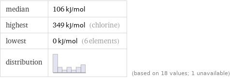 median | 106 kJ/mol highest | 349 kJ/mol (chlorine) lowest | 0 kJ/mol (6 elements) distribution | | (based on 18 values; 1 unavailable)