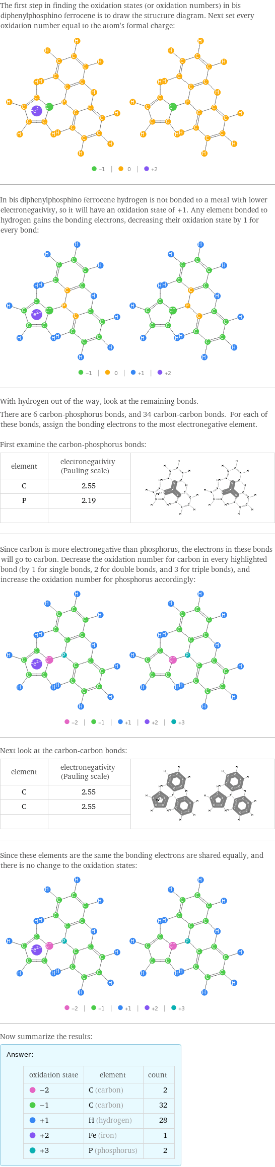 The first step in finding the oxidation states (or oxidation numbers) in bis diphenylphosphino ferrocene is to draw the structure diagram. Next set every oxidation number equal to the atom's formal charge:  In bis diphenylphosphino ferrocene hydrogen is not bonded to a metal with lower electronegativity, so it will have an oxidation state of +1. Any element bonded to hydrogen gains the bonding electrons, decreasing their oxidation state by 1 for every bond:  With hydrogen out of the way, look at the remaining bonds. There are 6 carbon-phosphorus bonds, and 34 carbon-carbon bonds. For each of these bonds, assign the bonding electrons to the most electronegative element.  First examine the carbon-phosphorus bonds: element | electronegativity (Pauling scale) |  C | 2.55 |  P | 2.19 |   | |  Since carbon is more electronegative than phosphorus, the electrons in these bonds will go to carbon. Decrease the oxidation number for carbon in every highlighted bond (by 1 for single bonds, 2 for double bonds, and 3 for triple bonds), and increase the oxidation number for phosphorus accordingly:  Next look at the carbon-carbon bonds: element | electronegativity (Pauling scale) |  C | 2.55 |  C | 2.55 |   | |  Since these elements are the same the bonding electrons are shared equally, and there is no change to the oxidation states:  Now summarize the results: Answer: |   | oxidation state | element | count  -2 | C (carbon) | 2  -1 | C (carbon) | 32  +1 | H (hydrogen) | 28  +2 | Fe (iron) | 1  +3 | P (phosphorus) | 2