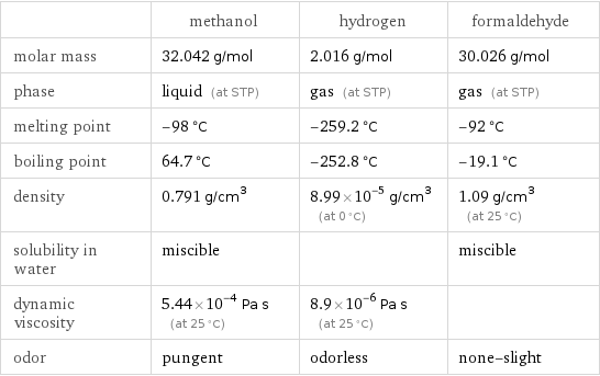  | methanol | hydrogen | formaldehyde molar mass | 32.042 g/mol | 2.016 g/mol | 30.026 g/mol phase | liquid (at STP) | gas (at STP) | gas (at STP) melting point | -98 °C | -259.2 °C | -92 °C boiling point | 64.7 °C | -252.8 °C | -19.1 °C density | 0.791 g/cm^3 | 8.99×10^-5 g/cm^3 (at 0 °C) | 1.09 g/cm^3 (at 25 °C) solubility in water | miscible | | miscible dynamic viscosity | 5.44×10^-4 Pa s (at 25 °C) | 8.9×10^-6 Pa s (at 25 °C) |  odor | pungent | odorless | none-slight