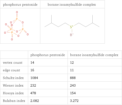   | phosphorus pentoxide | borane isoamylsulfide complex vertex count | 14 | 12 edge count | 16 | 11 Schultz index | 1084 | 888 Wiener index | 232 | 243 Hosoya index | 478 | 154 Balaban index | 2.082 | 3.272