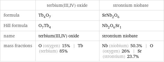  | terbium(III, IV) oxide | strontium niobate formula | Tb_4O_7 | SrNb_2O_6 Hill formula | O_7Tb_4 | Nb_2O_6Sr_1 name | terbium(III, IV) oxide | strontium niobate mass fractions | O (oxygen) 15% | Tb (terbium) 85% | Nb (niobium) 50.3% | O (oxygen) 26% | Sr (strontium) 23.7%