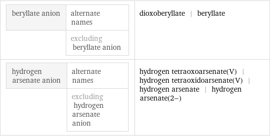 beryllate anion | alternate names  | excluding beryllate anion | dioxoberyllate | beryllate hydrogen arsenate anion | alternate names  | excluding hydrogen arsenate anion | hydrogen tetraoxoarsenate(V) | hydrogen tetraoxidoarsenate(V) | hydrogen arsenate | hydrogen arsenate(2-)