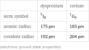  | dysprosium | cerium term symbol | ^5I_8 | ^1G_4 atomic radius | 175 pm | 185 pm covalent radius | 192 pm | 204 pm (electronic ground state properties)