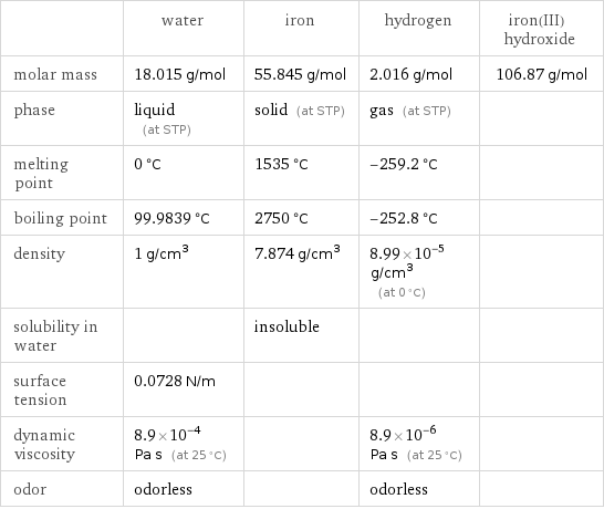  | water | iron | hydrogen | iron(III) hydroxide molar mass | 18.015 g/mol | 55.845 g/mol | 2.016 g/mol | 106.87 g/mol phase | liquid (at STP) | solid (at STP) | gas (at STP) |  melting point | 0 °C | 1535 °C | -259.2 °C |  boiling point | 99.9839 °C | 2750 °C | -252.8 °C |  density | 1 g/cm^3 | 7.874 g/cm^3 | 8.99×10^-5 g/cm^3 (at 0 °C) |  solubility in water | | insoluble | |  surface tension | 0.0728 N/m | | |  dynamic viscosity | 8.9×10^-4 Pa s (at 25 °C) | | 8.9×10^-6 Pa s (at 25 °C) |  odor | odorless | | odorless | 