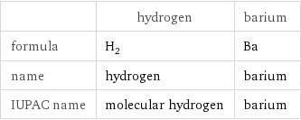  | hydrogen | barium formula | H_2 | Ba name | hydrogen | barium IUPAC name | molecular hydrogen | barium