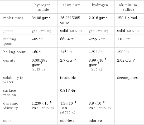  | hydrogen sulfide | aluminum | hydrogen | aluminum sulfide molar mass | 34.08 g/mol | 26.9815385 g/mol | 2.016 g/mol | 150.1 g/mol phase | gas (at STP) | solid (at STP) | gas (at STP) | solid (at STP) melting point | -85 °C | 660.4 °C | -259.2 °C | 1100 °C boiling point | -60 °C | 2460 °C | -252.8 °C | 1500 °C density | 0.001393 g/cm^3 (at 25 °C) | 2.7 g/cm^3 | 8.99×10^-5 g/cm^3 (at 0 °C) | 2.02 g/cm^3 solubility in water | | insoluble | | decomposes surface tension | | 0.817 N/m | |  dynamic viscosity | 1.239×10^-5 Pa s (at 25 °C) | 1.5×10^-4 Pa s (at 760 °C) | 8.9×10^-6 Pa s (at 25 °C) |  odor | | odorless | odorless | 