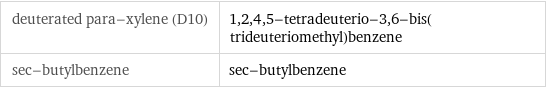 deuterated para-xylene (D10) | 1, 2, 4, 5-tetradeuterio-3, 6-bis(trideuteriomethyl)benzene sec-butylbenzene | sec-butylbenzene