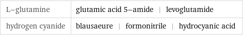 L-glutamine | glutamic acid 5-amide | levoglutamide hydrogen cyanide | blausaeure | formonitrile | hydrocyanic acid