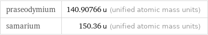 praseodymium | 140.90766 u (unified atomic mass units) samarium | 150.36 u (unified atomic mass units)