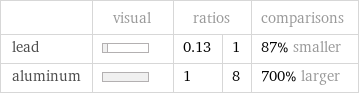  | visual | ratios | | comparisons lead | | 0.13 | 1 | 87% smaller aluminum | | 1 | 8 | 700% larger