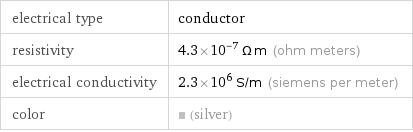 electrical type | conductor resistivity | 4.3×10^-7 Ω m (ohm meters) electrical conductivity | 2.3×10^6 S/m (siemens per meter) color | (silver)
