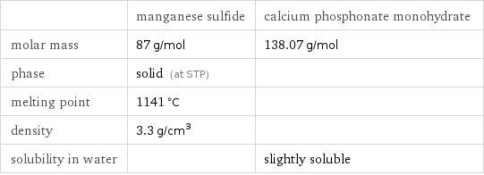  | manganese sulfide | calcium phosphonate monohydrate molar mass | 87 g/mol | 138.07 g/mol phase | solid (at STP) |  melting point | 1141 °C |  density | 3.3 g/cm^3 |  solubility in water | | slightly soluble
