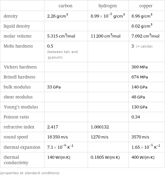  | carbon | hydrogen | copper density | 2.26 g/cm^3 | 8.99×10^-5 g/cm^3 | 8.96 g/cm^3 liquid density | | | 8.02 g/cm^3 molar volume | 5.315 cm^3/mol | 11200 cm^3/mol | 7.092 cm^3/mol Mohs hardness | 0.5 (between talc and gypsum) | | 3 (≈ calcite) Vickers hardness | | | 369 MPa Brinell hardness | | | 874 MPa bulk modulus | 33 GPa | | 140 GPa shear modulus | | | 48 GPa Young's modulus | | | 130 GPa Poisson ratio | | | 0.34 refractive index | 2.417 | 1.000132 |  sound speed | 18350 m/s | 1270 m/s | 3570 m/s thermal expansion | 7.1×10^-6 K^(-1) | | 1.65×10^-5 K^(-1) thermal conductivity | 140 W/(m K) | 0.1805 W/(m K) | 400 W/(m K) (properties at standard conditions)