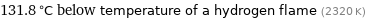 131.8 °C below temperature of a hydrogen flame (2320 K)