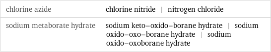 chlorine azide | chlorine nitride | nitrogen chloride sodium metaborate hydrate | sodium keto-oxido-borane hydrate | sodium oxido-oxo-borane hydrate | sodium oxido-oxoborane hydrate