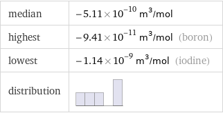 median | -5.11×10^-10 m^3/mol highest | -9.41×10^-11 m^3/mol (boron) lowest | -1.14×10^-9 m^3/mol (iodine) distribution | 