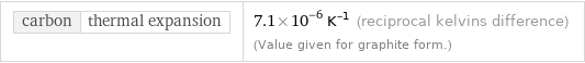 carbon | thermal expansion | 7.1×10^-6 K^(-1) (reciprocal kelvins difference) (Value given for graphite form.)